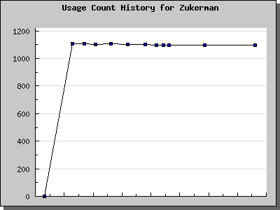 History Chart of Zukerman
