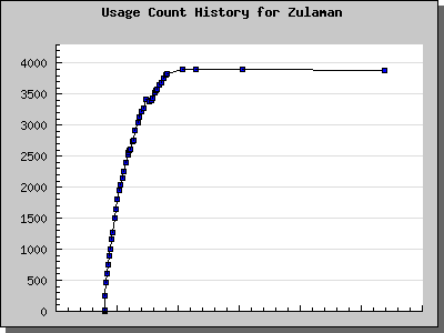 History Chart of Zulaman