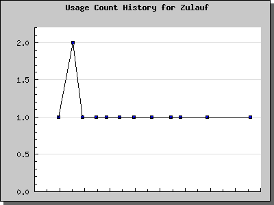 History Chart of Zulauf