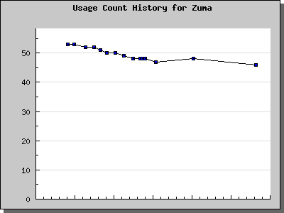 History Chart of Zuma