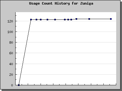 History Chart of Zuniga
