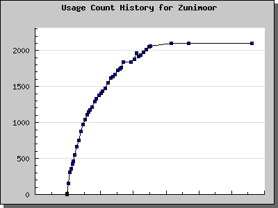 History Chart of Zunimoor