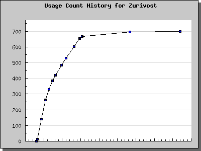 History Chart of Zurivost