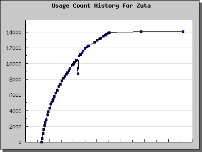 History Chart of Zuta