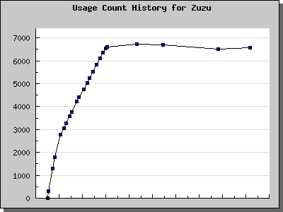 History Chart of Zuzu