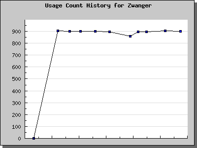 History Chart of Zwanger