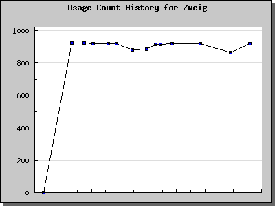 History Chart of Zweig
