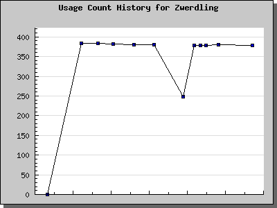 History Chart of Zwerdling