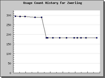 History Chart of Zwerling