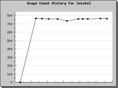History Chart of Zwickel