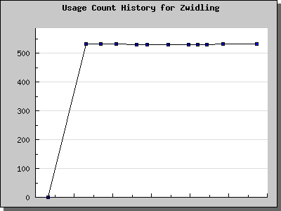 History Chart of Zwidling