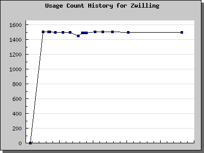 History Chart of Zwilling