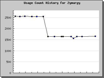 History Chart of Zymurgy